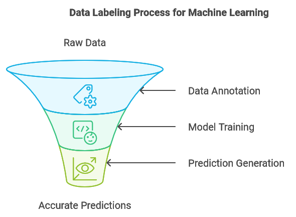 Data-labeling